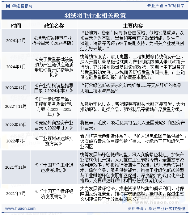 羽绒羽毛行业相关政策