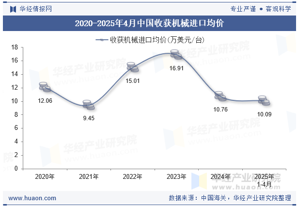 2020-2025年4月中国收获机械进口均价