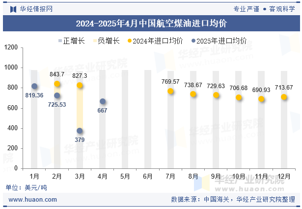 2024-2025年4月中国航空煤油进口均价