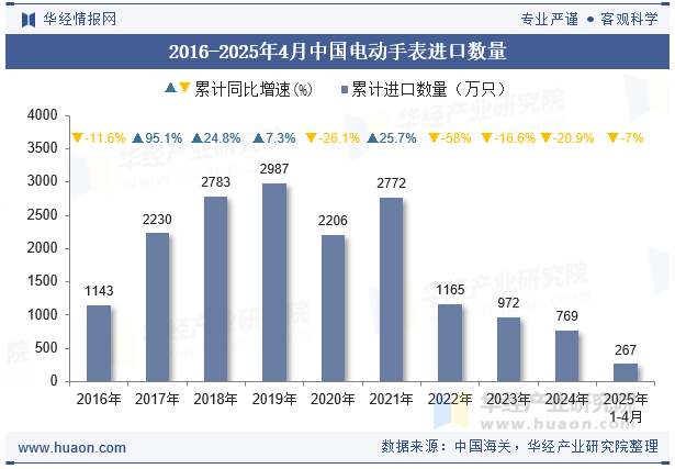 2016-2025年4月中国电动手表进口数量