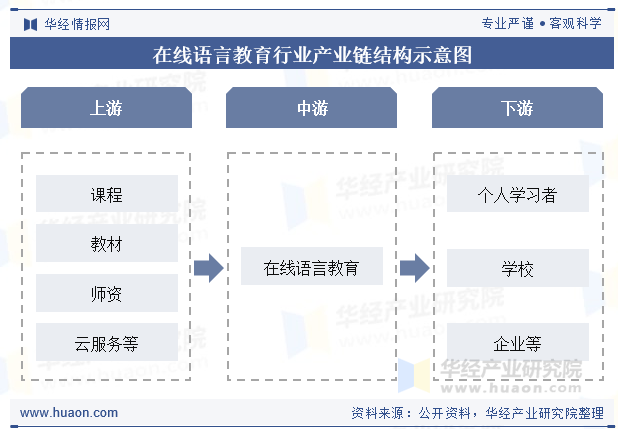 在线语言教育行业产业链结构示意图