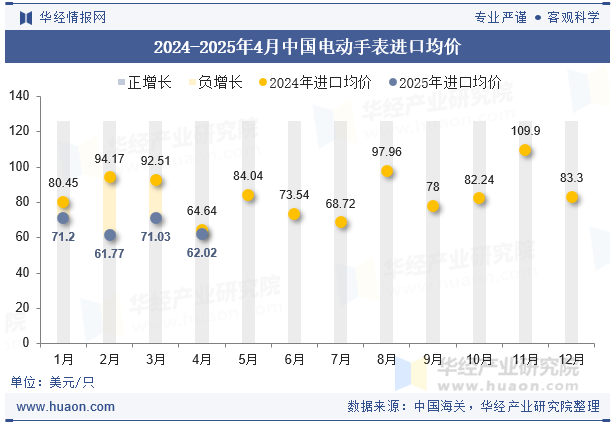 2024-2025年4月中国电动手表进口均价