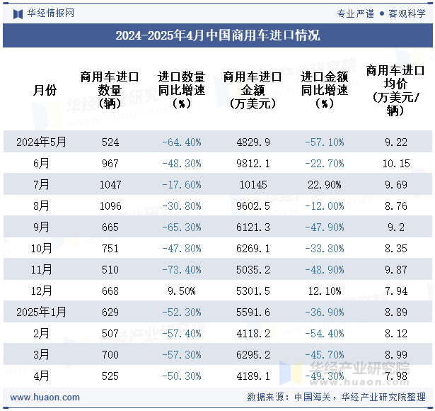 2024-2025年4月中国商用车进口情况
