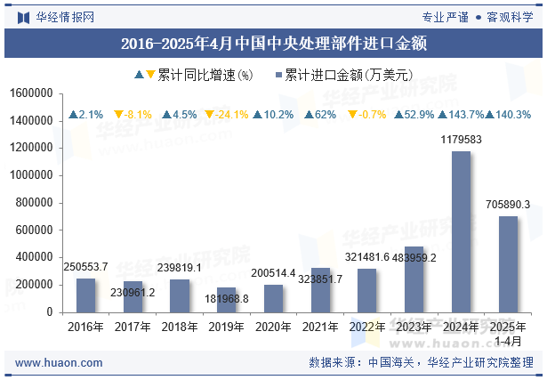2016-2025年4月中国中央处理部件进口金额