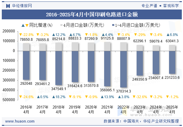 2016-2025年4月中国印刷电路进口金额