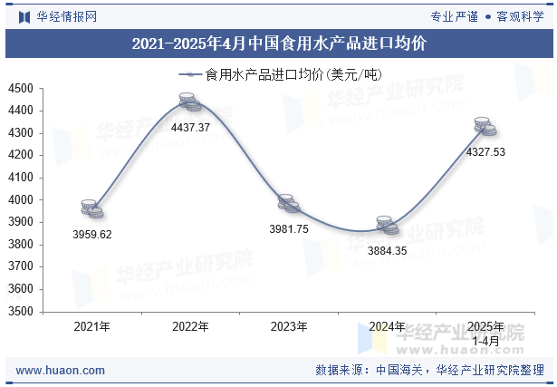 2021-2025年4月中国食用水产品进口均价