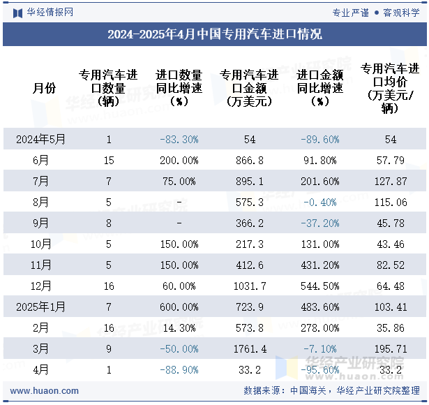 2024-2025年4月中国专用汽车进口情况