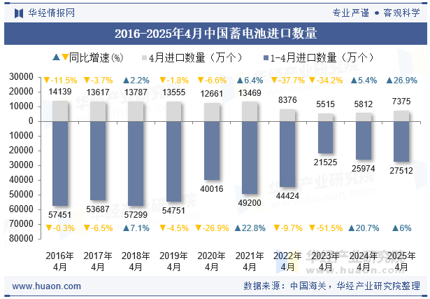 2016-2025年4月中国蓄电池进口数量