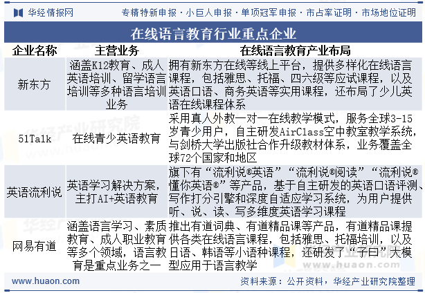 在线语言教育行业重点企业