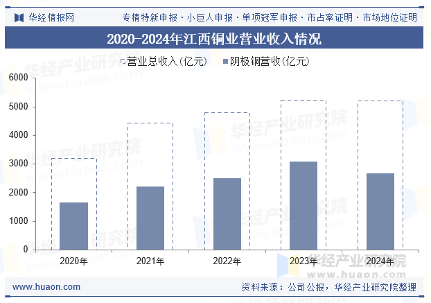 2020-2024年江西铜业营业收入情况