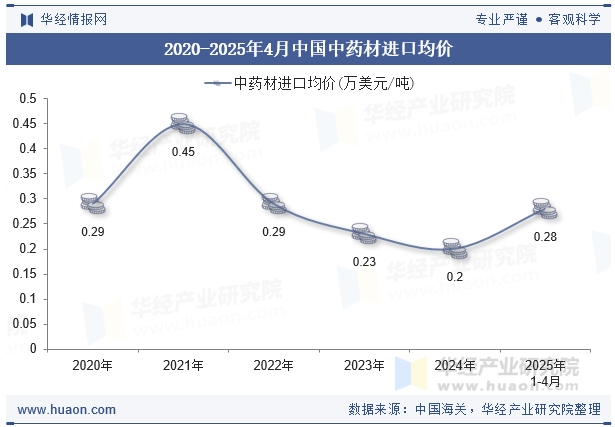 2020-2025年4月中国中药材进口均价