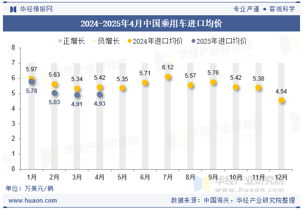 2024-2025年4月中国乘用车进口均价