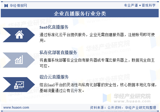 企业直播服务行业分类