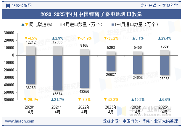 2020-2025年4月中国锂离子蓄电池进口数量