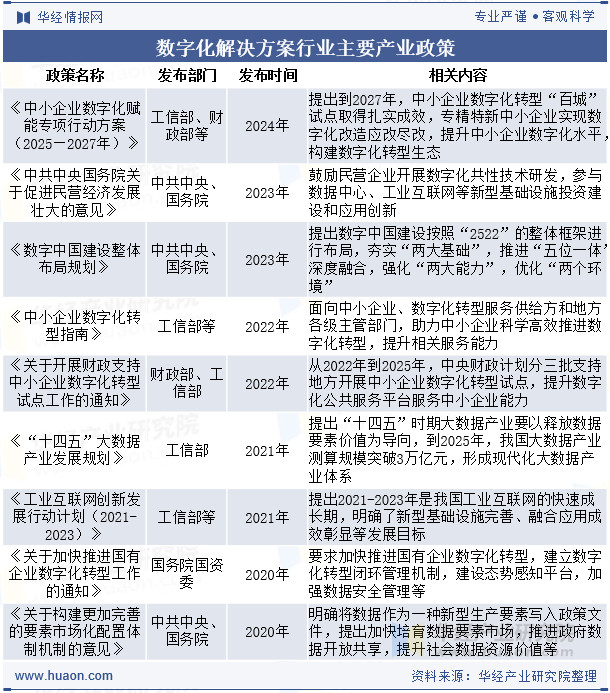 数字化解决方案行业主要产业政策