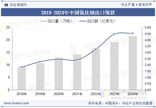 2018-2024年中国氰化钠出口现状