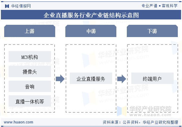 企业直播服务行业产业链结构示意图