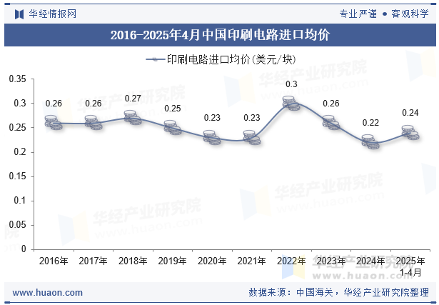 2016-2025年4月中国印刷电路进口均价