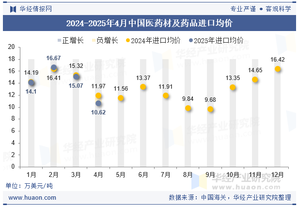 2024-2025年4月中国医药材及药品进口均价