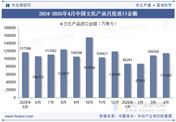 2024-2025年4月中国文化产品月度进口金额