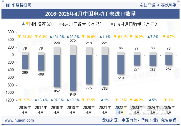 2016-2025年4月中国电动手表进口数量