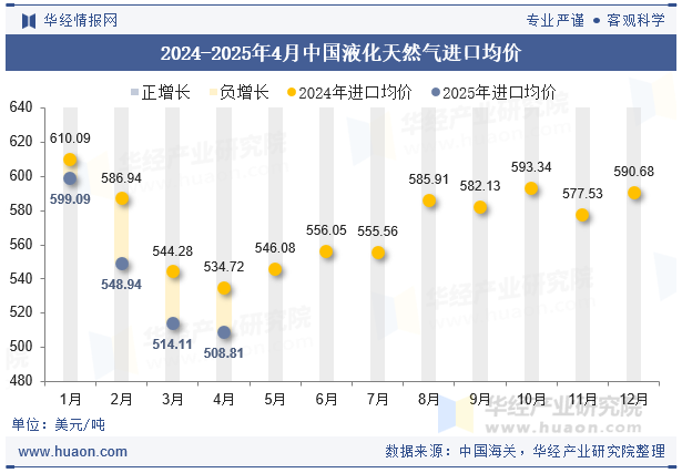 2024-2025年4月中国液化天然气进口均价