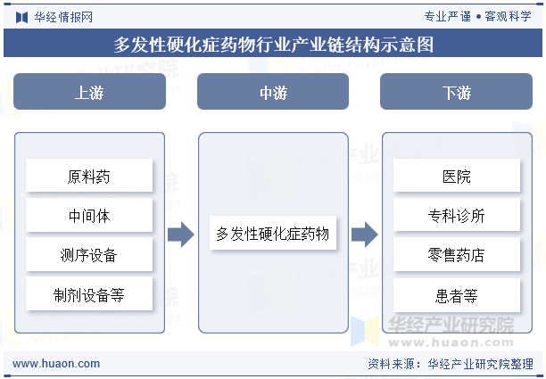 多发性硬化症药物行业产业链结构示意图