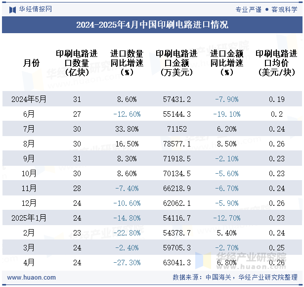 2024-2025年4月中国印刷电路进口情况