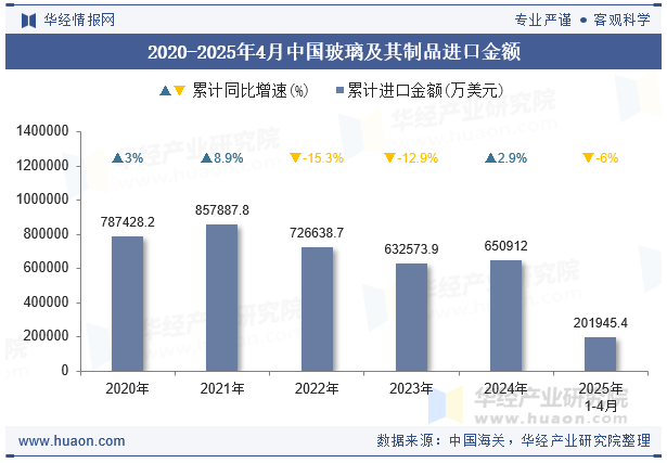 2020-2025年4月中国玻璃及其制品进口金额