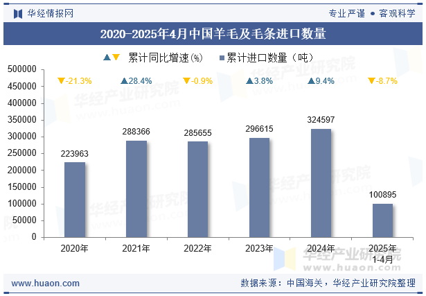 2020-2025年4月中国羊毛及毛条进口数量
