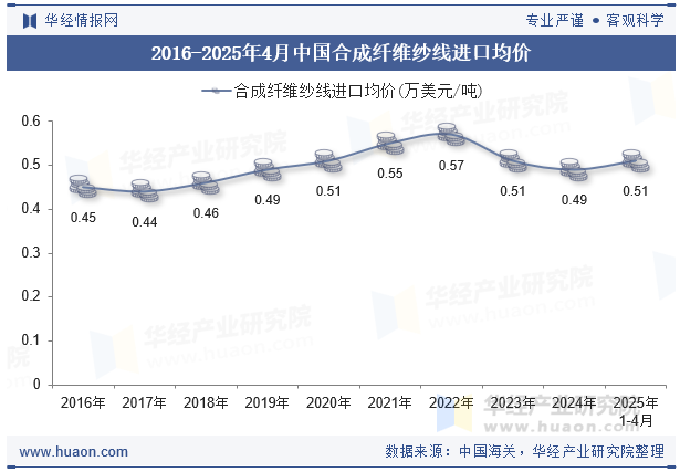 2016-2025年4月中国合成纤维纱线进口均价