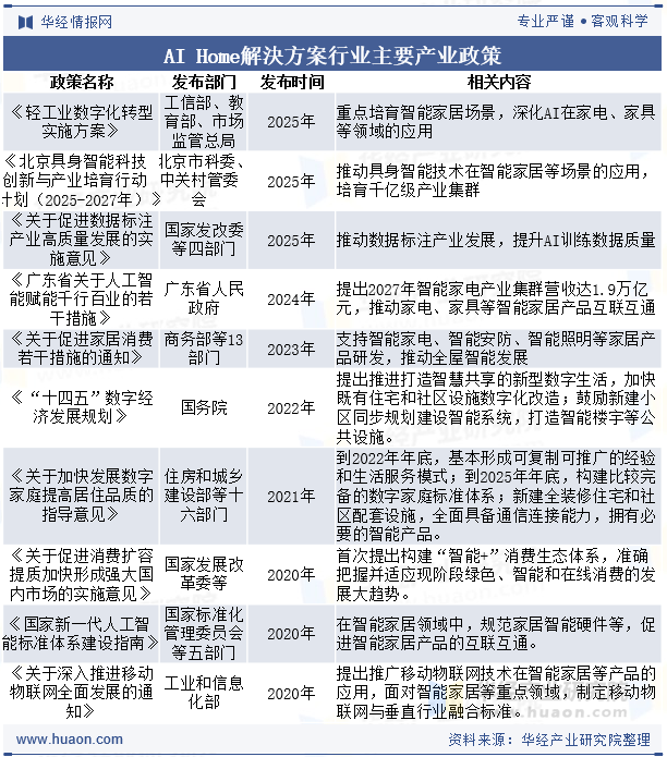 AI HOME解決方案行业主要产业政策