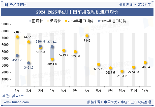 2024-2025年4月中国车用发动机进口均价