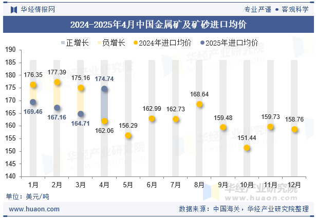 2024-2025年4月中国金属矿及矿砂进口均价