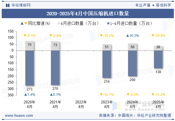 2020-2025年4月中国压缩机进口数量
