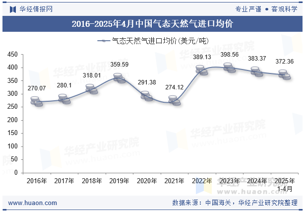 2016-2025年4月中国气态天然气进口均价