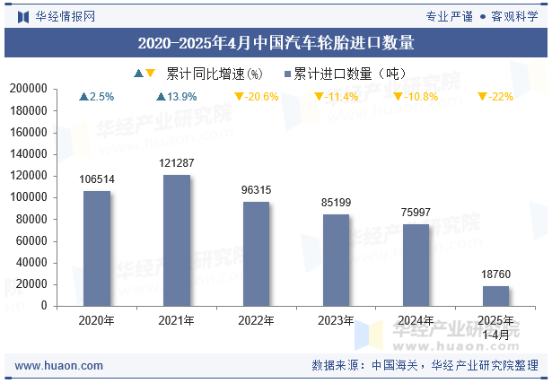 2020-2025年4月中国汽车轮胎进口数量