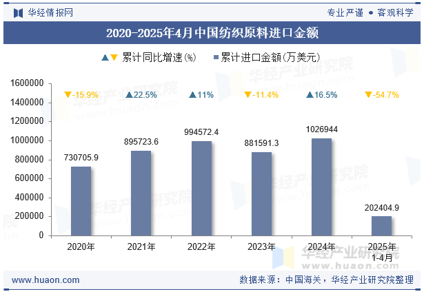 2020-2025年4月中国纺织原料进口金额