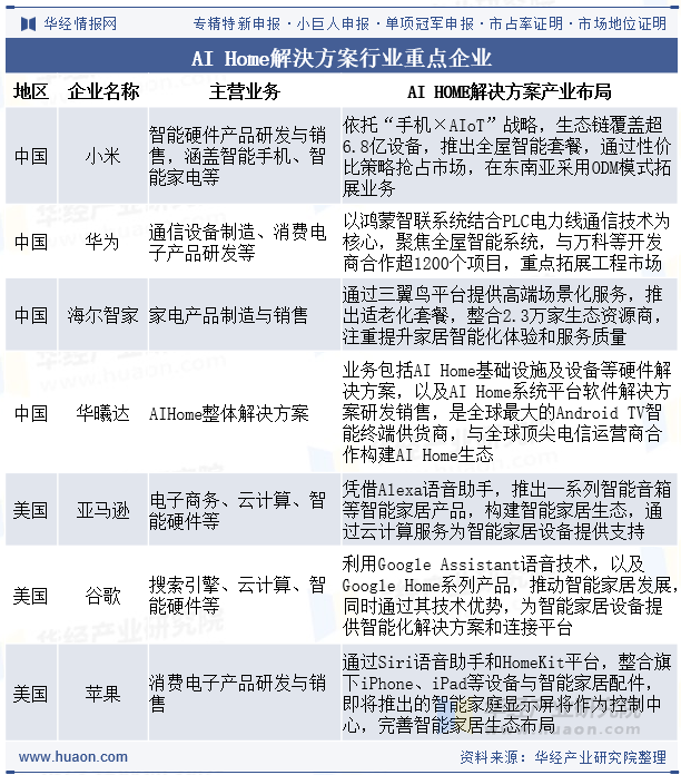 AI Home解決方案行业重点企业
