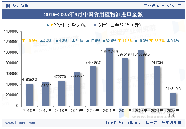 2016-2025年4月中国食用植物油进口金额