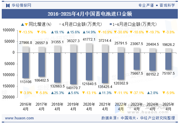 2016-2025年4月中国蓄电池进口金额