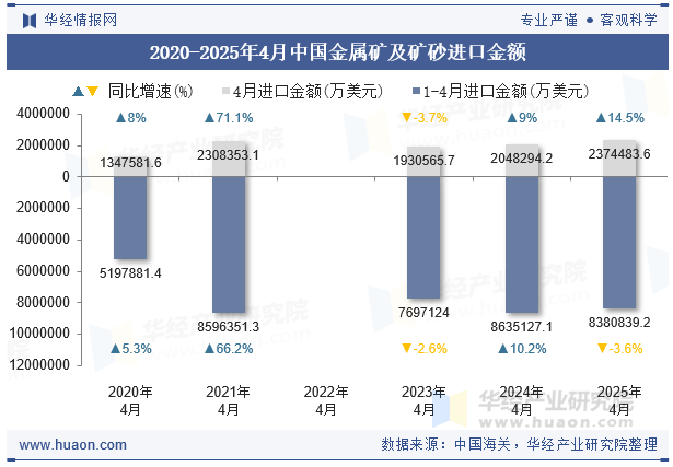 2020-2025年4月中国金属矿及矿砂进口金额