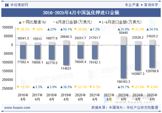 2016-2025年4月中国氯化钾进口金额