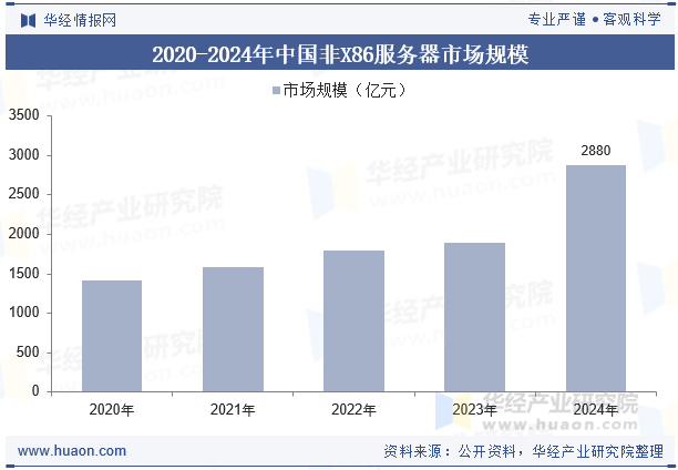 2020-2024年中国非X86服务器市场规模