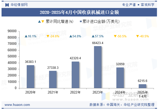 2020-2025年4月中国收获机械进口金额