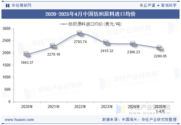 2020-2025年4月中国纺织原料进口均价