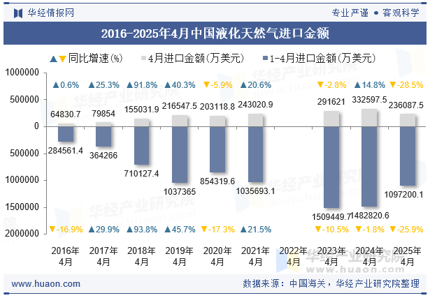 2016-2025年4月中国液化天然气进口金额
