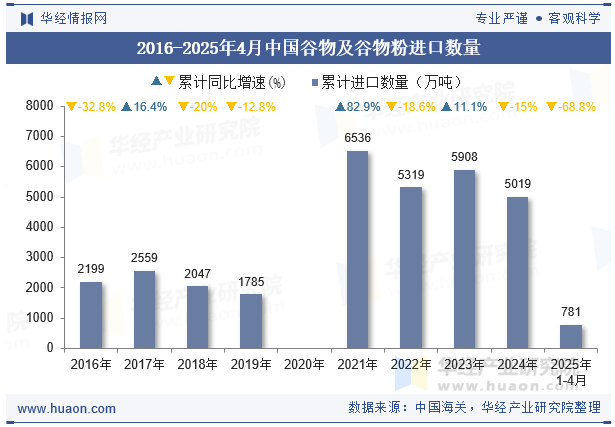 2016-2025年4月中国谷物及谷物粉进口数量