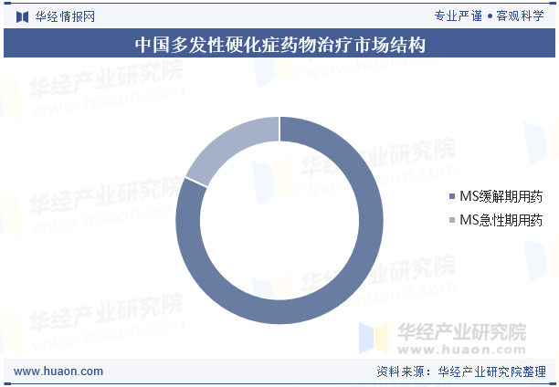 中国多发性硬化症药物治疗市场结构