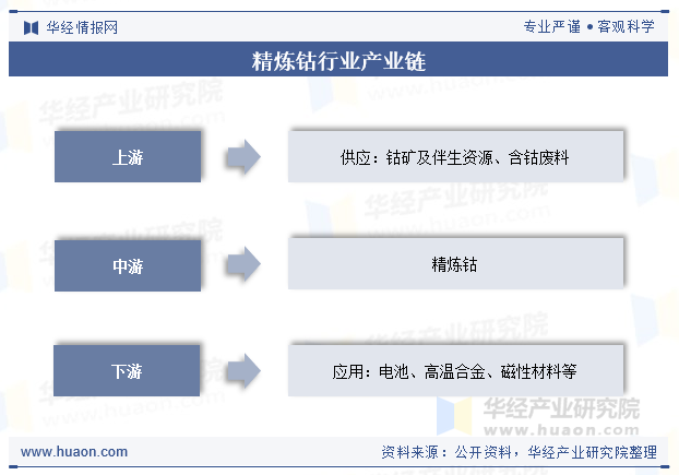 精炼钴行业产业链